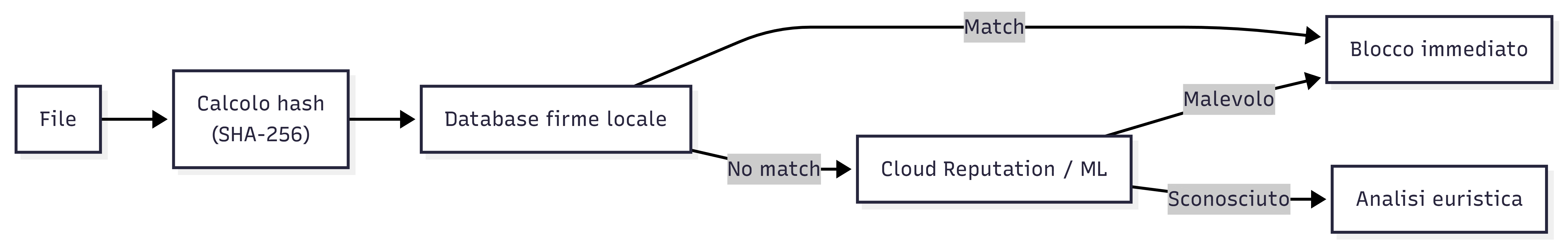 Schema funzionamento hash/firme