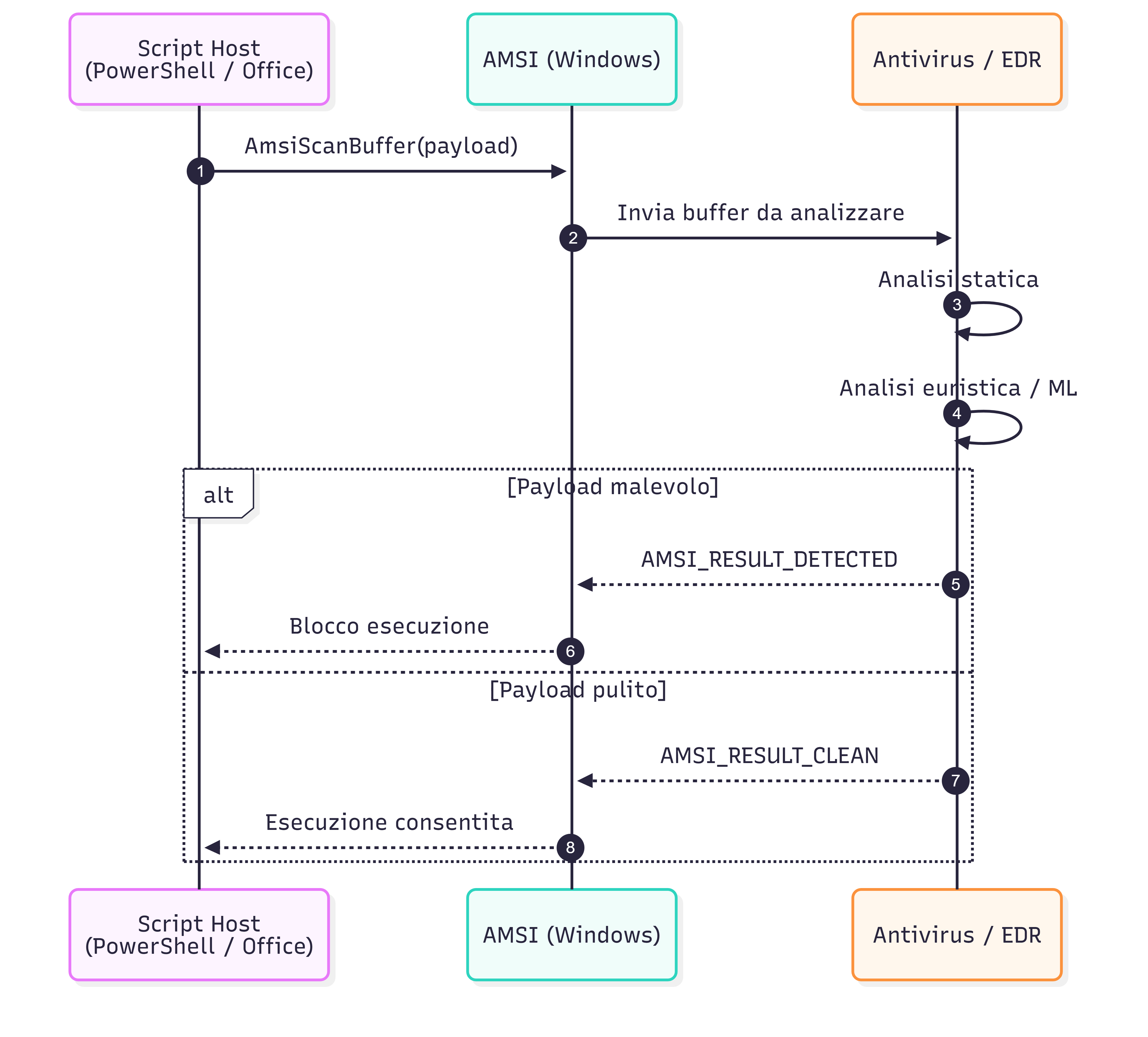 Schema funzionamento AMSI